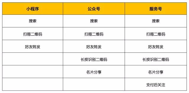 小程序对运营的7大挑战,标题党将失效!